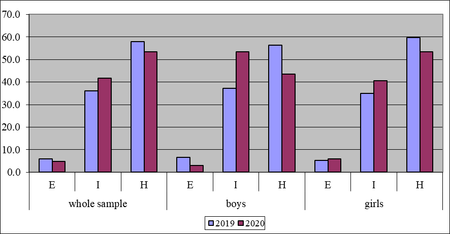 Frequency of expression on the scale of internal attitude towards health and illness of the “Levels of subjective control” questionnaire conducted among adolescents in 2019 and 2020.